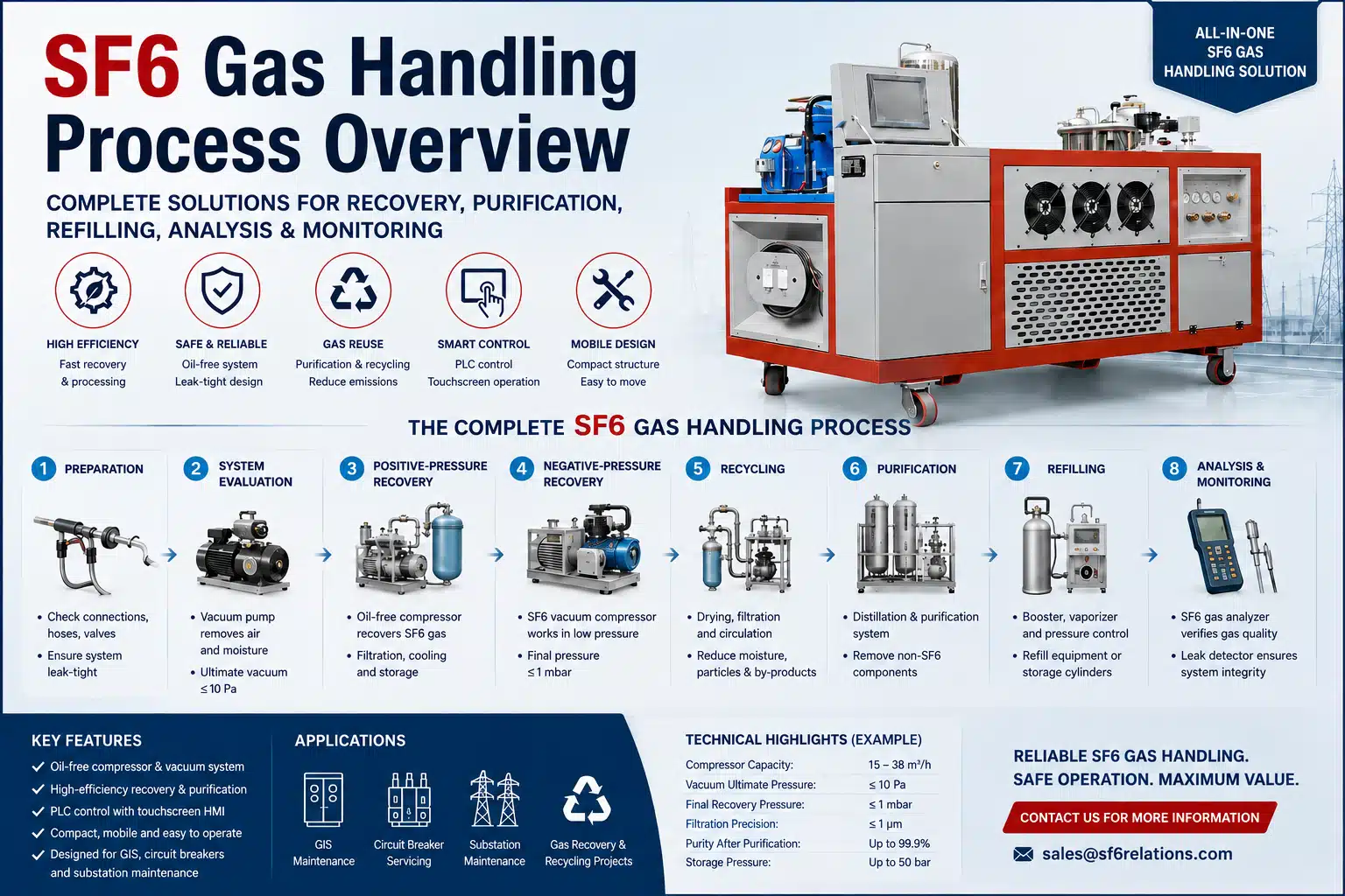 Complete SF6 gas handling equipment and process for recovery purification refilling and analysis