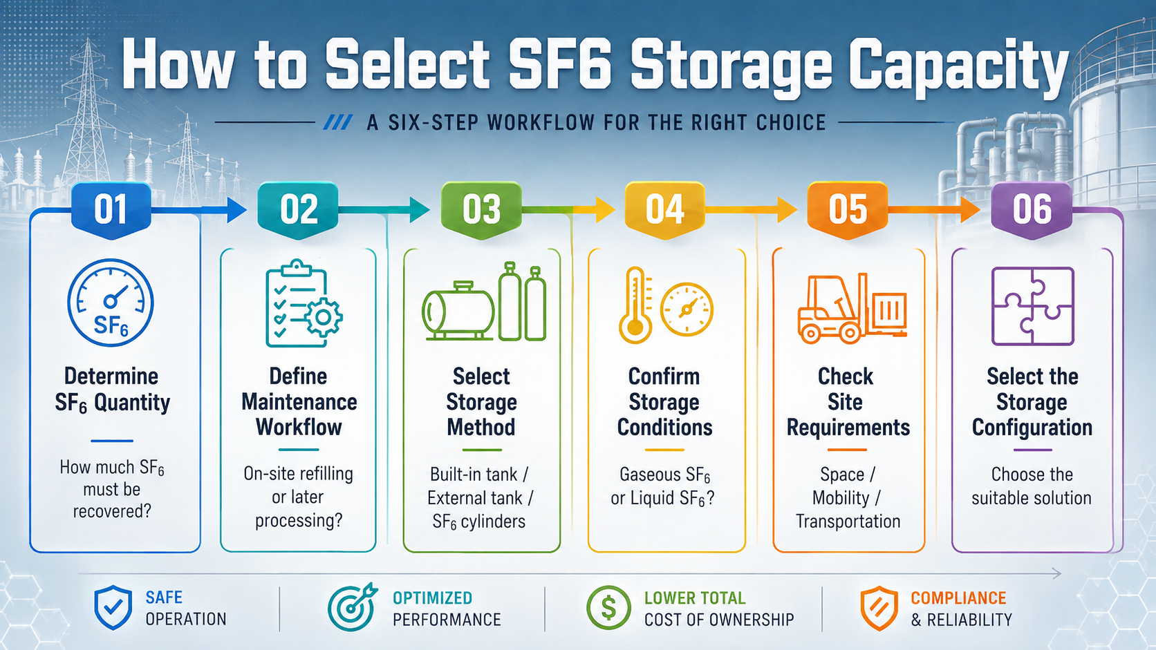 Six-step process for selecting SF6 storage capacity based on gas quantity, maintenance workflow, storage method, operating conditions, and site requirements