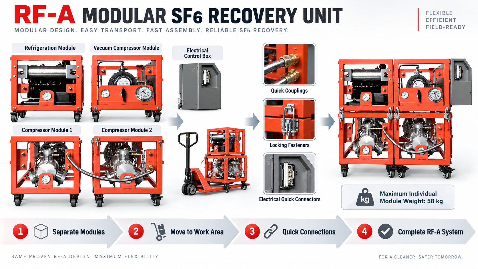 RF-A modular SF6 recovery unit showing separate modules, quick connections, on-site assembly, and a maximum individual module weight of 58 kg