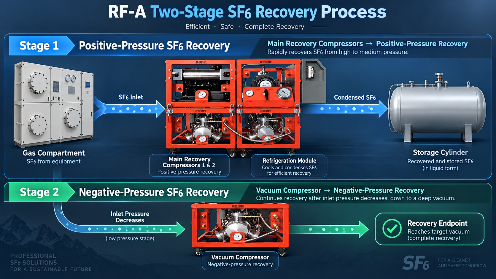 RF-A two-stage SF6 recovery process showing positive-pressure recovery with the main compressors and negative-pressure recovery with the vacuum compressor