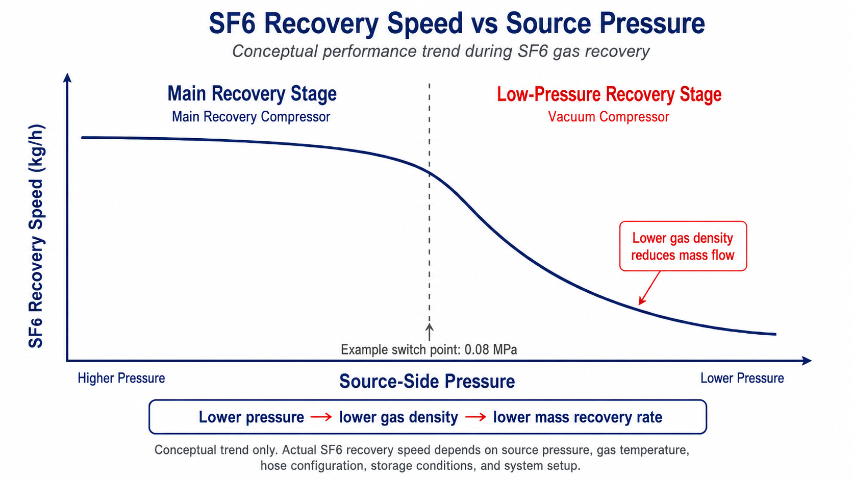 SF6 Recovery Speed vs Source Pressure